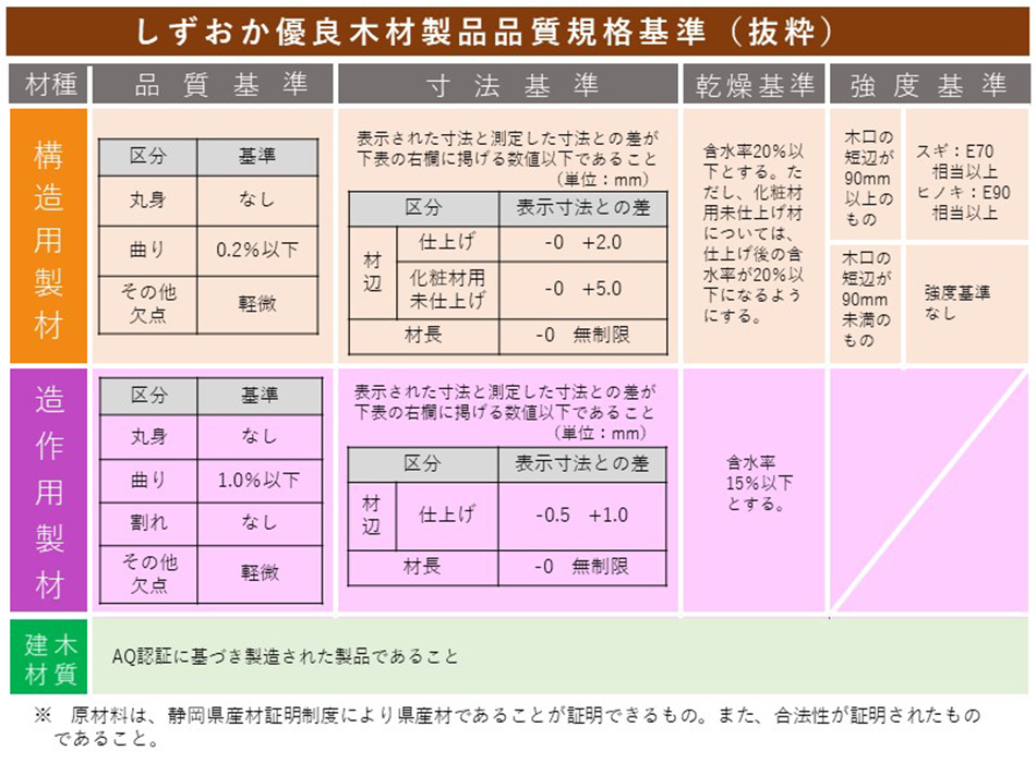 しずおか優良木材品質規格基準